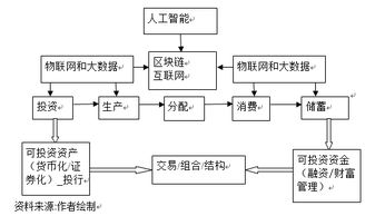 金融科技的本質(zhì)、挑戰(zhàn)與監(jiān)管 企業(yè)管理服務(wù)的視角
